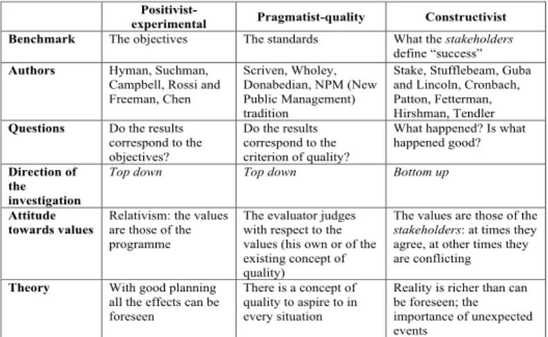 Table The approaches to evaluation (Stame, 2001)  