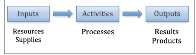 Figure 3. Activities in a process-based flow