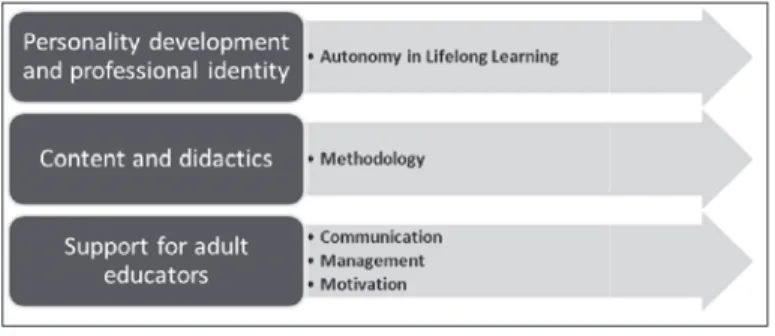 Figure 1 shows the structure of the assessment of the eval- eval-uators of adult education staff.