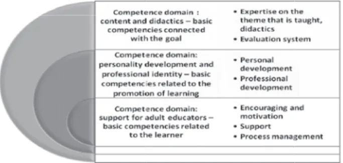 Figure 5. Criteria for the competences of adult educator  (Research voor Belied, 2010)