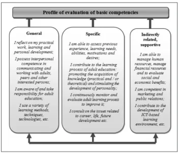 Figure 6. Profile of the evaluation of basic competences  (Research voor Belied)