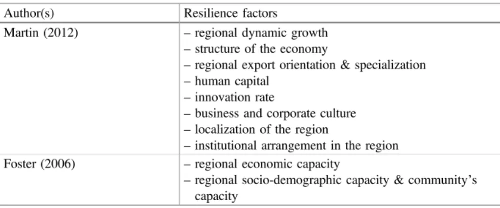 Table 1. Academic de ﬁnitions of factors that may indicate and affect regional resilience [ 20 ].