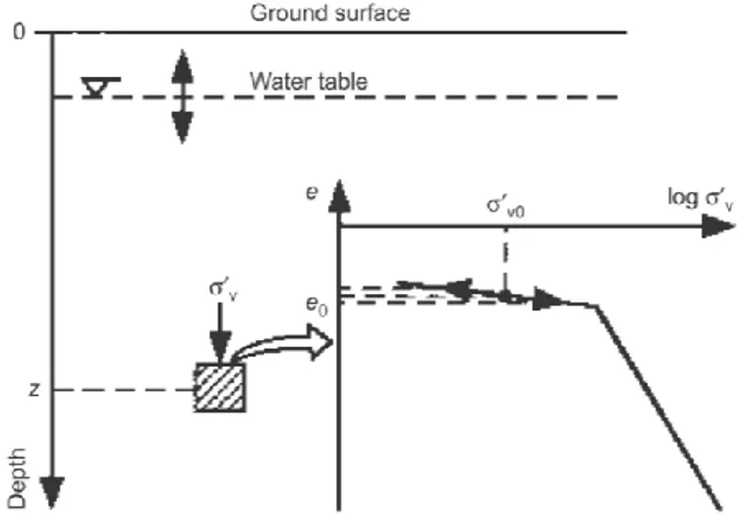 Fig. 1.9– Changes in void ratio due to changes in pore pressure condition   for compressible material (from Leroueil, 2001) 