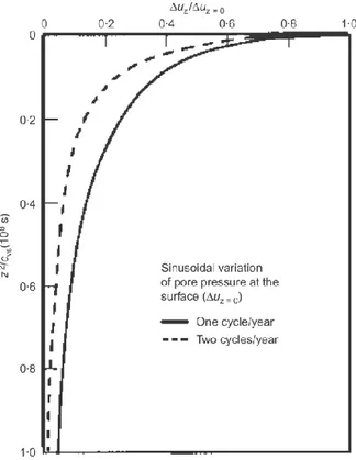 Fig. 1.10 – Variation of pore pressure in a soil deposit due to a sinusoidal variation of pore  pressure at the surface (from Leroueil, 2001) 