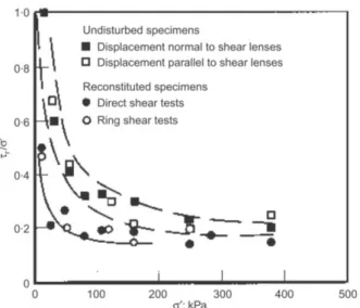 Fig. 1.13– Residual shear strength of Laviano clay (Picarelli, 1991)