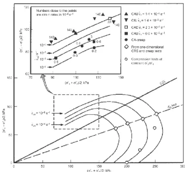 Fig. 1.19 – Influence of strain rate on the limit state curve of Mascouche clay   (Leroueil &amp; Marques, 1996 after Marchand, 1982) 