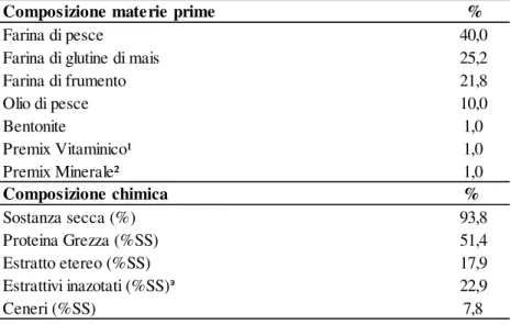 Tab. 4. Composizione in materie prime e composizione chimica della dieta  controllo (CTRL)
