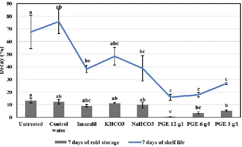 Fig 4.  Incidence of decays (%) after 7 days of cold storage and 7 days of shelf life of untreated 