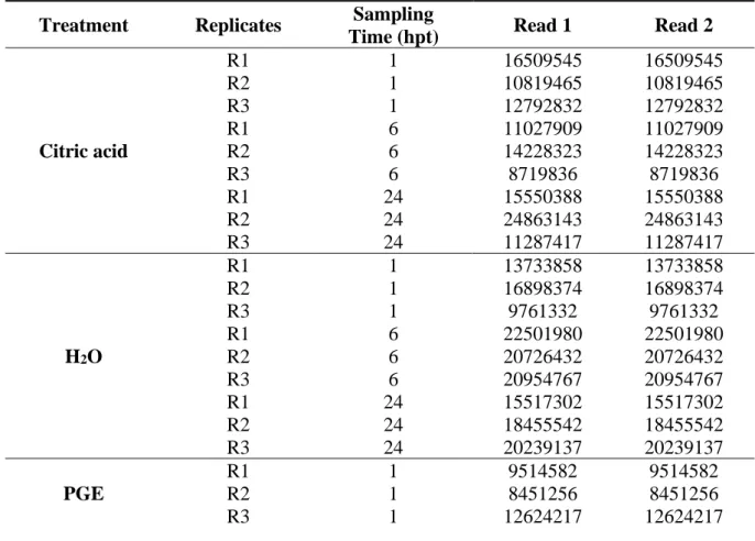 Table 1. Summary of the results of transcriptomic analysis on oranges treated 