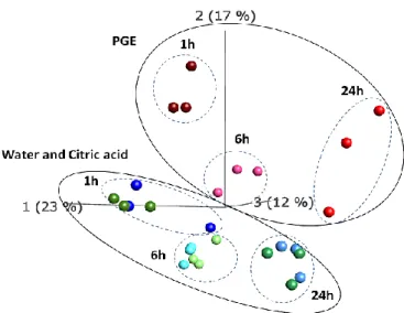 Fig  2.  Principal  Component Analysis  (PCA) of all transcripts  from  oranges  treated 