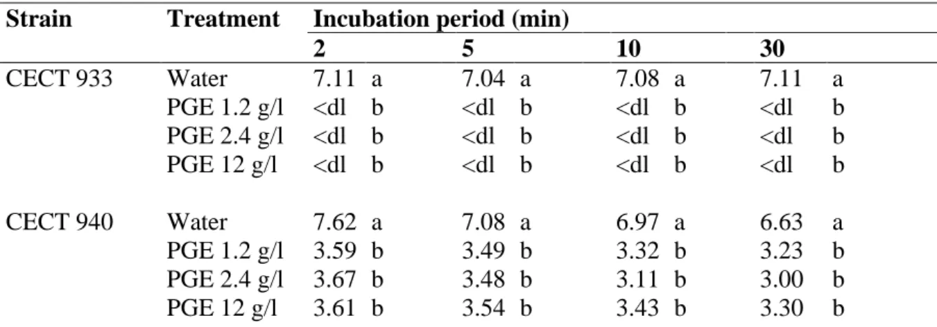 Table 1. Concentration of L. monocytogenes cells (log 10  CFU/ml) after 2, 5, 10 or 30 min of 