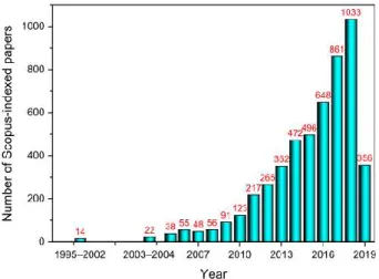 Figure  1.  Time  distribution  of  papers  dealing  with  energy-related  applications  of  electrospun  nanomaterials (ENMs) published in Scopus-indexed scientific journals from 1995 to January 2019