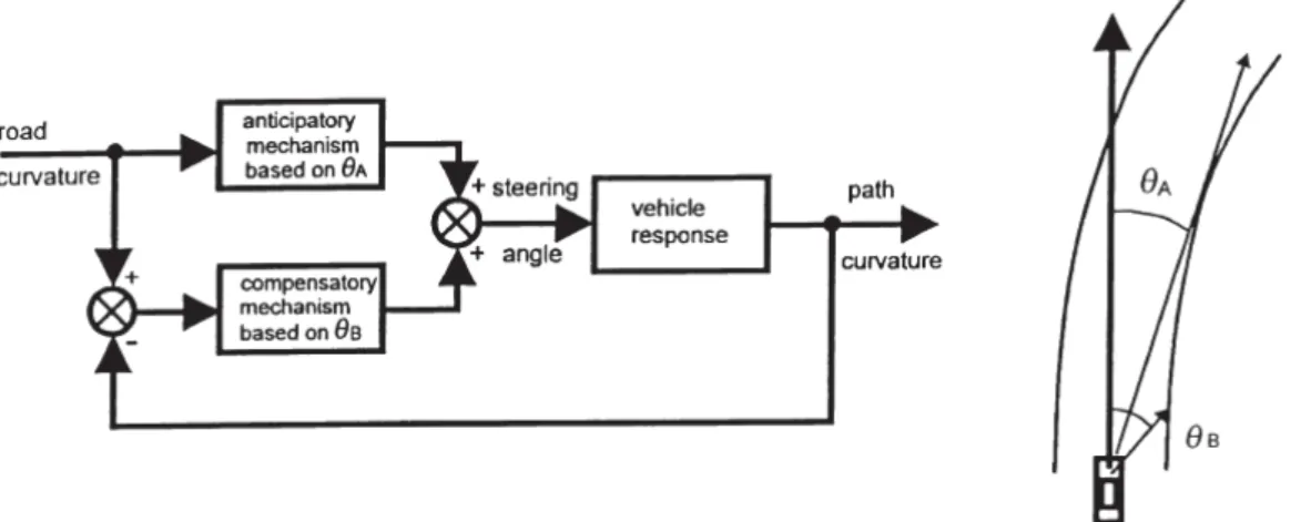 Figura 2-2 – Diagramma di controllo, basato sugli studi di Donges (1978) 
