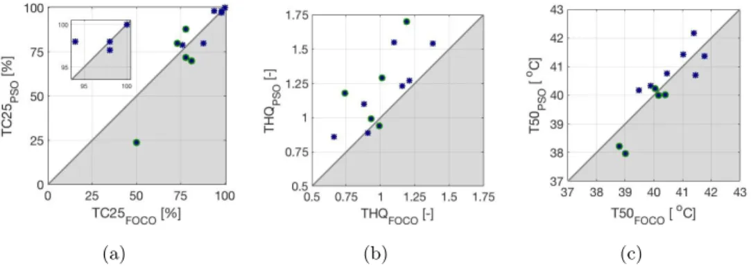 Fig. 2.3. SAR and temperature distribution performances comparison on TC25 (a) and THQ (b) and T50 (c)