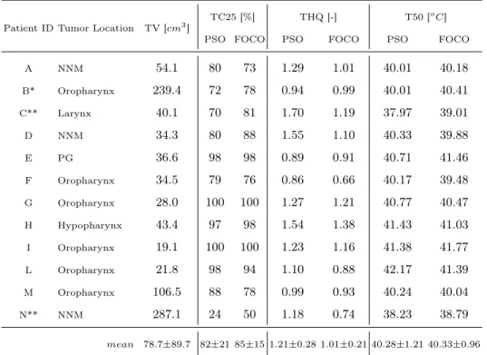 Table 2.1. Patient and treatment characteristics, i.e. tumor volume, location, TC25, THQ and T50 for the analyzed HTP approaches