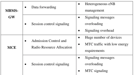 Table 2 - Entities, related functionalities and limitations of 4G MBMS  MBMS services are delivered through a set of procedures defined in the  TS 23.246 [2] (see Fig