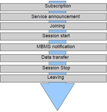Fig.  1.3 – MBMS Procedures in Multicast Mode 