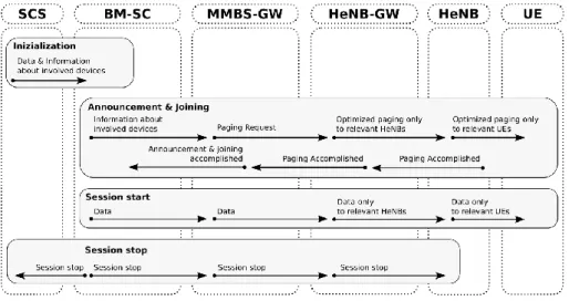 Fig.  1.5 - Enhanced MBMS vs. Legacy MBMS Procedures to Support Group-