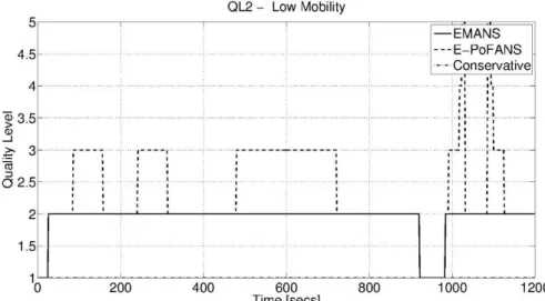 Fig.  2.4 - Quality Level Perceived in Low-Mobility Scenario (QL 2) 