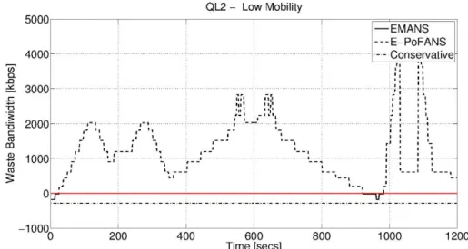 Fig.  2.6 - Bandwidth Utilization in Low-Mobility Scenario (QL 2) 