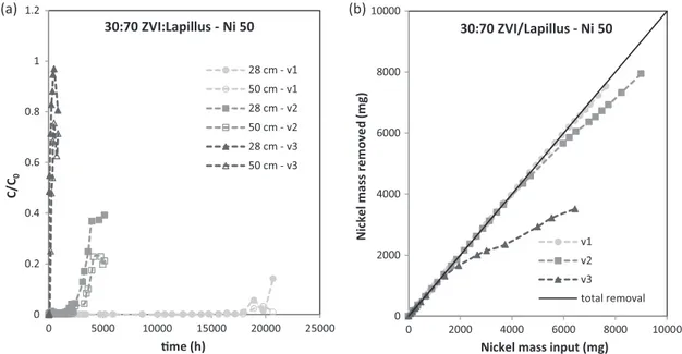 Fig. 13. (a) Normalized nickel concentration (C/C 0 ) as function of time (h) at 28 and 50 cm from column inlet and (b) Nickel mass removed (mg) as function of nickel mass in input (mg) for column tests carried out at v 1 , v 2 and v 3 ﬂow velocities.