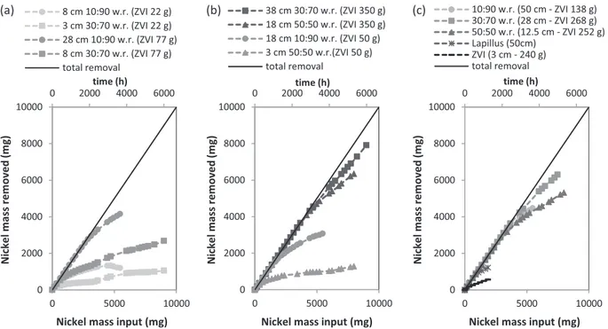 Fig. 7. Nickel mass removed (mg) as function of nickel mass in input (mg) and of time (h) for (a) ZVI masses of about 22 and 77 g, (b) ZVI masses of about 50 and 350 g and (c) diﬀerent reactive medium thicknesses.