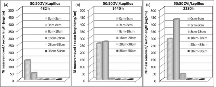 Fig. 10. Nickel mass removed in each sector divided by length of sector for 50:50 ZVI/lapillus w.r mixture at (a) 432, (b) 1440 and (c) 2280 h.