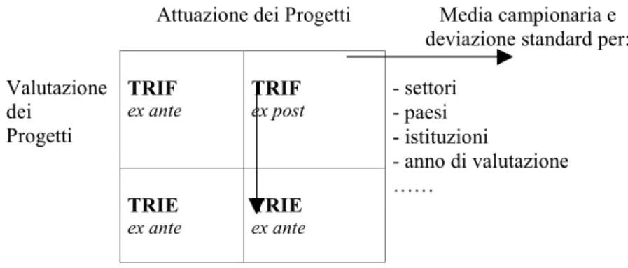 Fig. 1. I quattro tassi di rendimento (Florio, 1999)