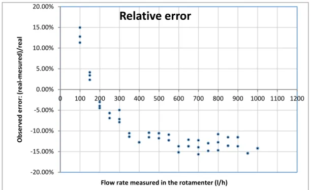 Figure 5 Chart representing the relative error between the flow rate measured in the rotameter and the flow 