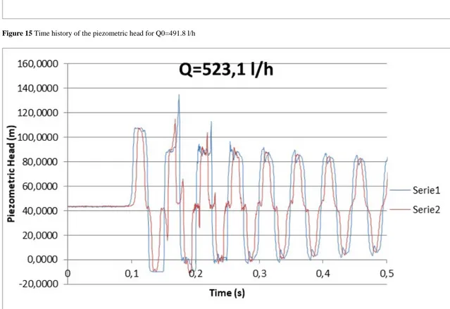 Figure 16 Time history of the piezometric head for Q0=523.1 l/h 
