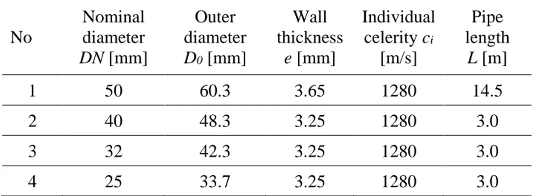 Table 3 Properties of steel pipes used in the experiment.  No  Nominal diameter  DN [mm]  Outer  diameter D0 [mm]  Wall  thickness e [mm]  Individual celerity ci [m/s]  Pipe  length L [m]  1  50  60.3  3.65  1280  14.5  2  40  48.3  3.25  1280  3.0  3  32 