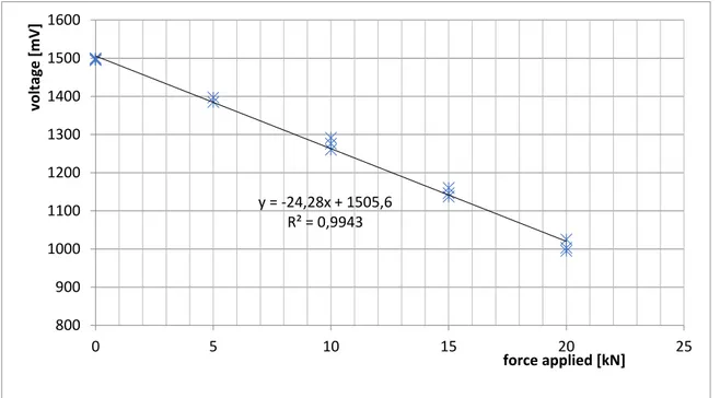 Figure 29 Strain gauges calibrating, readout of voltage value for known applied force value
