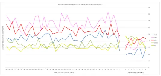 Fig. 4.7. Connection Coeﬃcient for mean networks during pre-ictal and ictal states