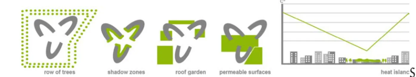 fig. 79. Bill &amp; Melinda Gates Foundation - Schema distribuzione della vegetazione - Isola di calore.