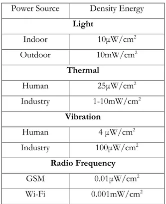 Table 1.2 Power Density of Energy Harvesting source 