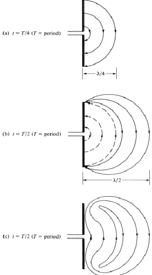 Fig. 2.9 Formation and detachment of electric field lines for a dipole 