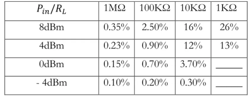 Table 2.2 Measured efficiency of the dual stage Dickson rectifier 