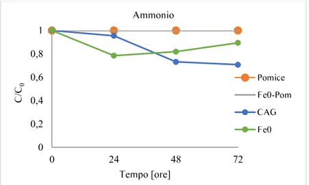 Figura 5.5: Variazione della concentrazione di ammonio nel tempo per la pomice, la miscela Fe 0 /pomice 