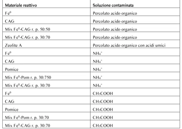 Tabella 5.1: Programma sperimentale delle prove batch  Materiale reattivo  Soluzione contaminata 