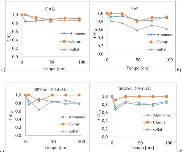 Figura 5.2: Variazione della concentrazione relativa di anioni e cationi nel tempo, per i batch test con: a)  CAG, b) Fe0, c) 50%Fe0 - 50%CAG d) 30%Fe0 - 70%CAG 