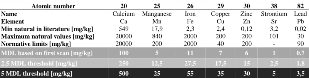 Table 1: concentrations commonly found in nature, the law limits / rules, and the  minimum detection limits (MDL) 