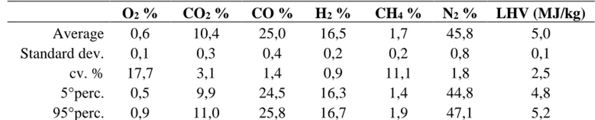 Table 8: composition of the syngas measured with MRU Vario Plus-Syngas 1 