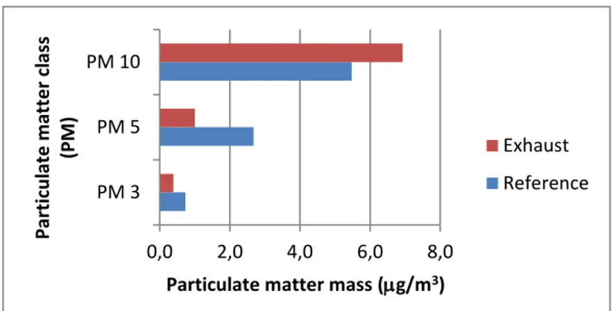 Fig. 1: Particulate matter classes PM 10, PM 5 and PM 3 