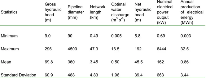 Table 1 - Main characteristics of the collective irrigation systems for SHP plant installation in Calabria (n =  120)