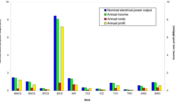 Figure 4 reports the total annual income, costs and profit of energy production by SHP planned in irrigation  systems of Calabrian WUAs