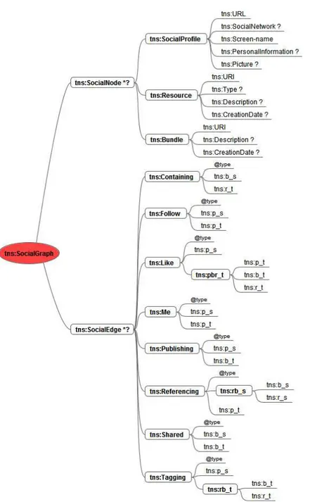 Fig. 2.8: The mind map of our XML Schema.