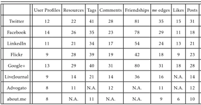 Table 2.1: Dataset composition: number of data per feature and social network (N.A. indicates that a feature is not available for that social network).