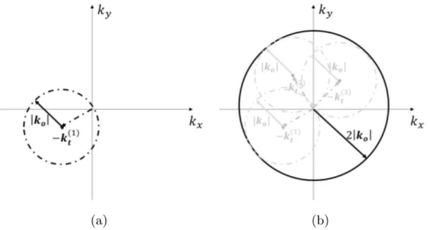 Fig. 2.1. Spectral interpretation of the CS-EBA (and also EBA). (a) Spectral coverage for the t-th experiment: the Ewald sphere