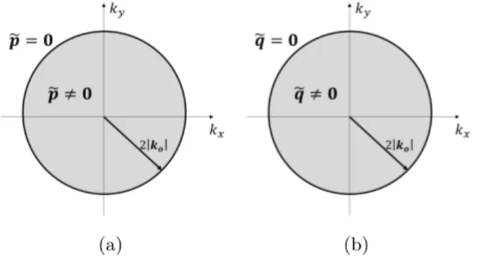 Fig. 2.2. Pictorial view of the spectral meaning of the approximated inverse scattering problem: (a) CS-EBA (and also EBA) (˜p = F [p]) and (b) SPFA(˜q = F [q]) .