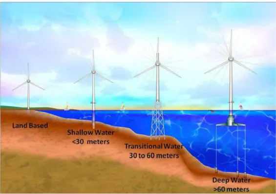 Figure 1.2: Natural progression of substructure design for different water depth. 